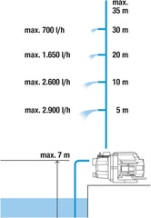 Kit pompe de jardin Gardena 09011-47 3000/5, jusqu'à 3 000 l/h avec jeu de tuyaux