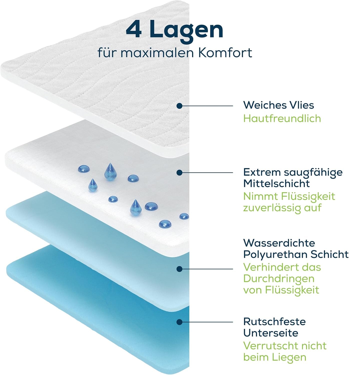 Matelas d'incontinence Sensalou 90x160 cm Matelas d'incontinence imperméable lavable respirant