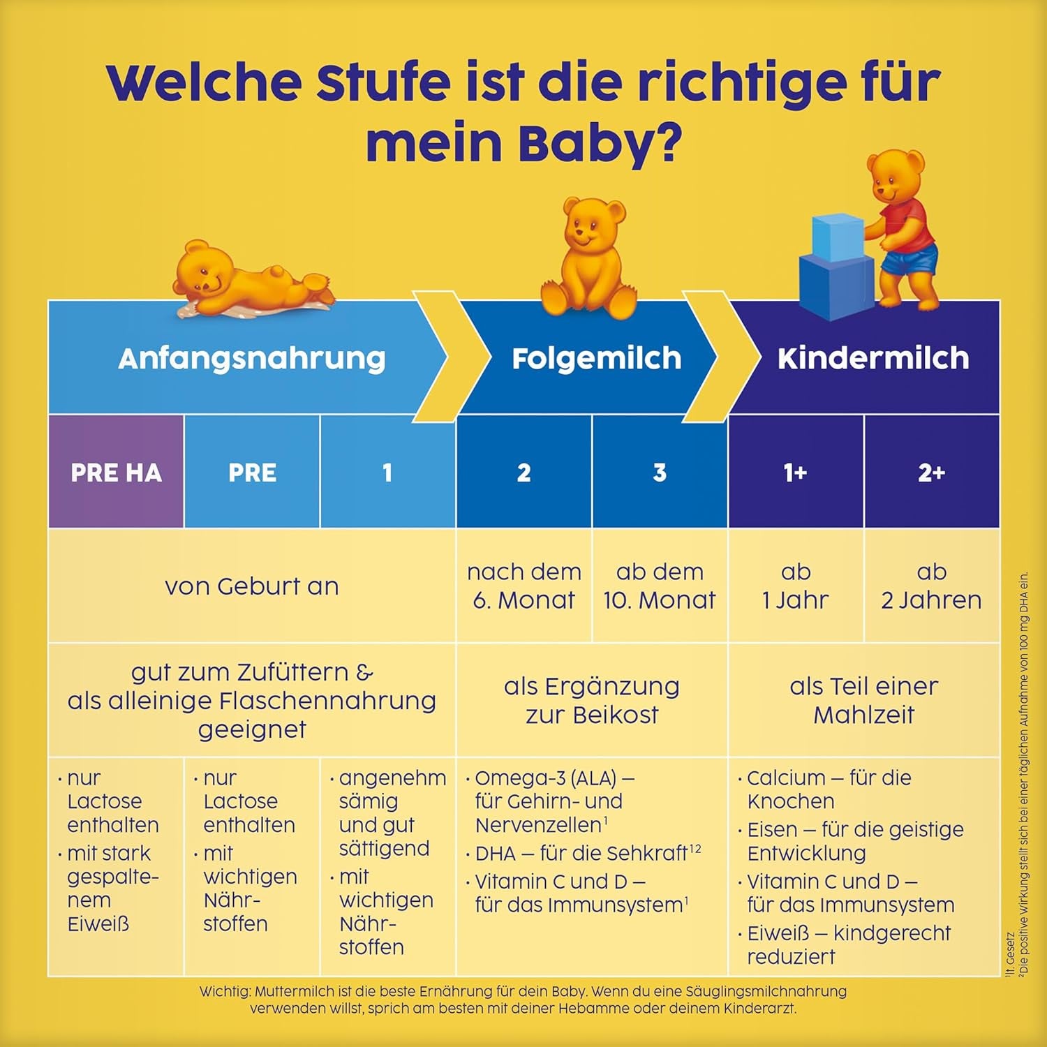 2 Folgemilch (4 x 500g), par 6. Monat, avec Vitamine C et D, Oméga-3 (DHA), modifiés sättigend