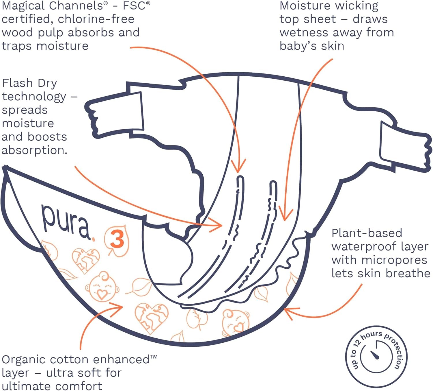 Couches Eco Baby - Taille 3 (4-9 kg), 1 paquet (26 couches), couches ultra douces pour peaux sensibles, coton biologique, protection contre les fuites jusqu'à 12 heures, nouveau guide des tailles