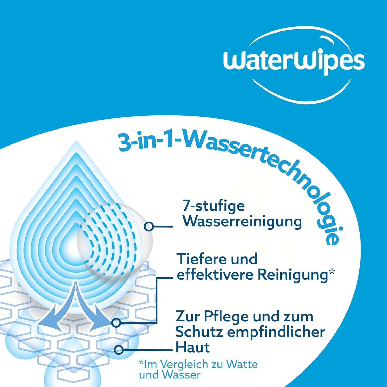 WaterWipes Sensitive+ Lingettes humides pour nouveau-nés et bébés, 360 pièces (paquet de 6), nettoyage 3 en 1, entretien, protection, 99,9 % d'eau, sans parfum