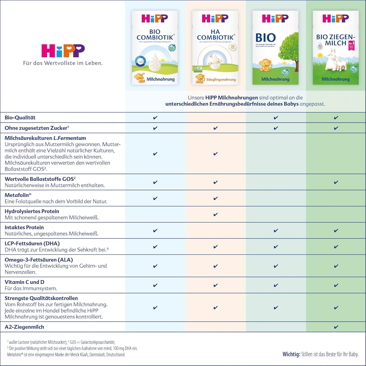 HiPP HA 2 Combiotik (4 x 600g) - Formule de suite après 6 mois, avec cultures naturelles d'acide lactique, fibres alimentaires précieuses (GOS), oméga-3, protéines hydrolysées pour un système immunitaire sensible